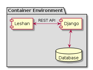 @startuml
package "Container Environment"  #DDDDDD {
  [Leshan] as Leshan
  [Django] as Django
  database "Database" as DB
  Leshan <-right-> Django : REST API
  Django <-down-> DB
}
@enduml